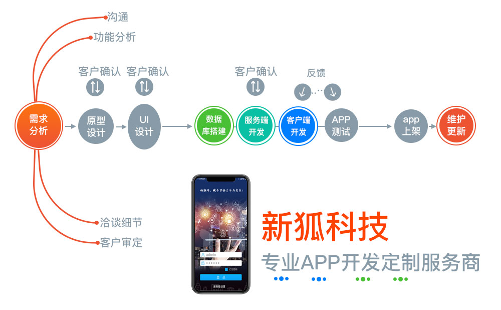 柳州物聯(lián)網(wǎng)app開(kāi)發(fā)流程